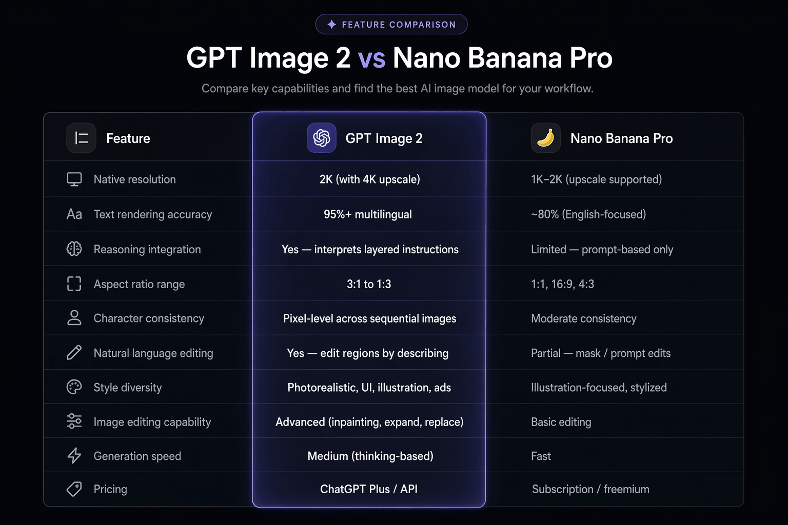 GPT Image 2 vs Nano Banana Pro Comparison